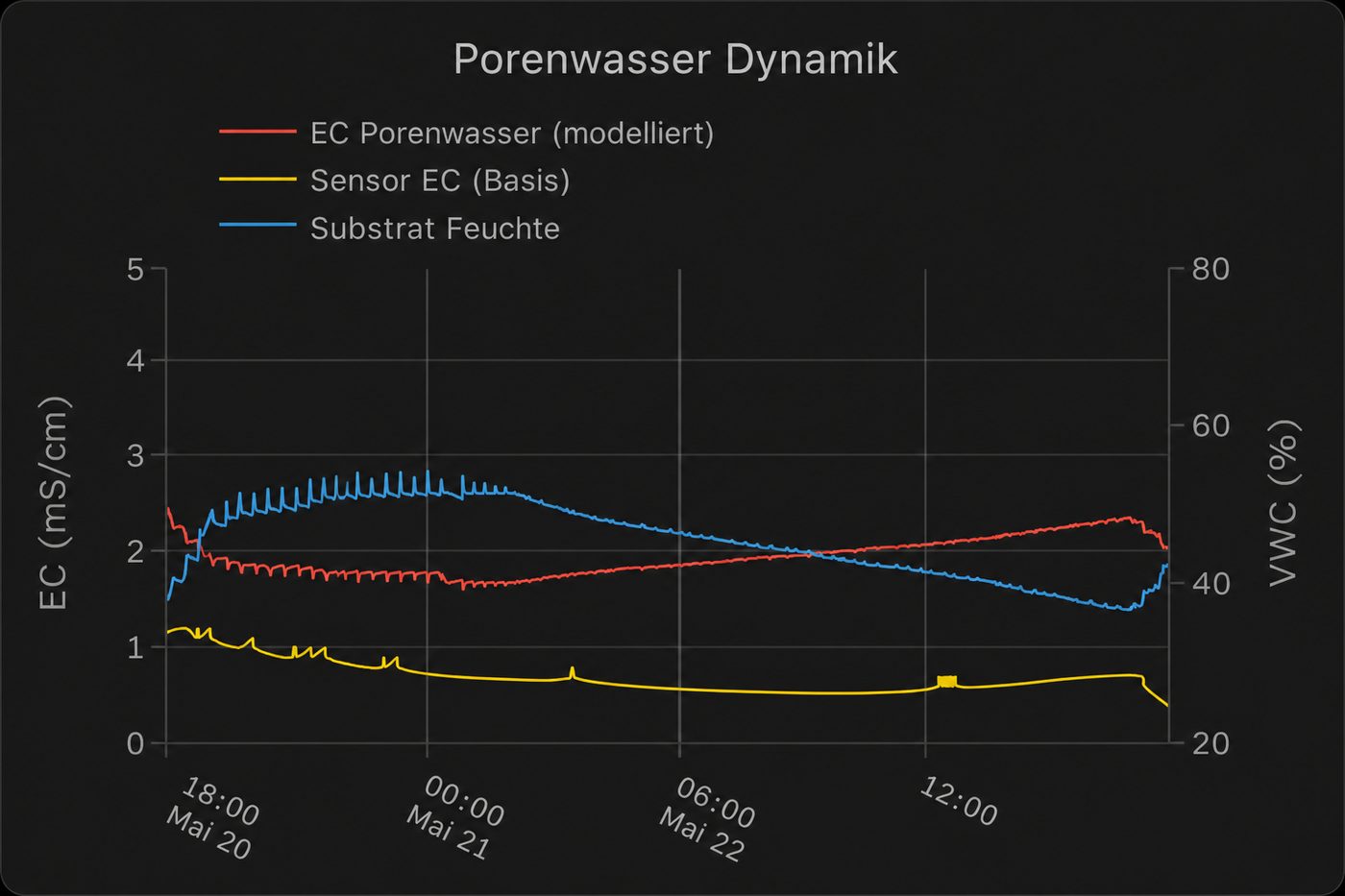 Dashboard-Chart Porenwasser Dynamik — EC modelliert, Sensor EC und Substrat-Feuchte VWC